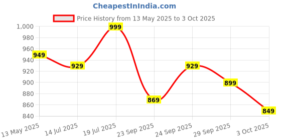 amazon.in libas Women's Printed Cotton Straight Kurta With Palazzos & Dupatta libas Price History Graph from 13 May 2025 to 3 Oct 2025