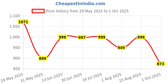 amazon.in libas Women's Printed Cotton Straight Kurta With Palazzos & Dupatta libas Price History Graph from 29 May 2025 to 1 Oct 2025