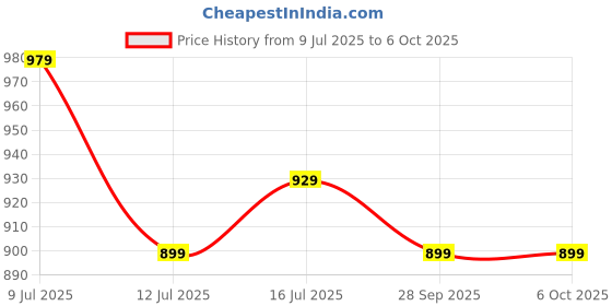 amazon.in libas Women's Printed Cotton Straight Kurta With Palazzos & Dupatta libas Price History Graph from 9 Jul 2025 to 6 Oct 2025