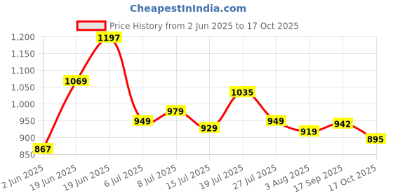 amazon.in libas Women's Printed Cotton Straight Kurta With Palazzos & Dupatta libas Price History Graph from 2 Jun 2025 to 17 Oct 2025