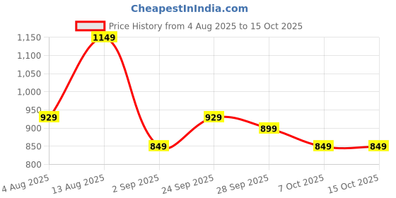 amazon.in libas Women's Printed Cotton Straight Kurta with Palazzos & Dupatta libas Price History Graph from 4 Aug 2025 to 15 Oct 2025