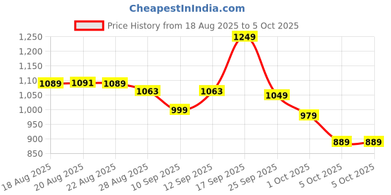 amazon.in libas Women's Printed Cotton Straight Kurta With Palazzos & Dupatta libas Price History Graph from 18 Aug 2025 to 1 Oct 2025