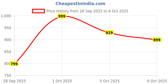 amazon.in libas Womens Printed Cotton Straight Kurta With Palazzos and Dupatta libas Price History Graph from 28 Sep 2025 to 6 Oct 2025