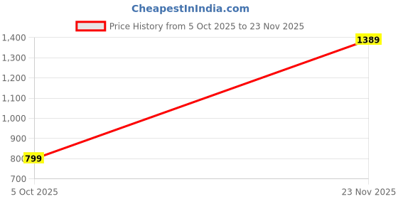amazon.in libas Womens Printed Cotton Straight Kurta With Palazzos and Dupatta libas Price History Graph from 5 Oct 2025 to 23 Nov 2025