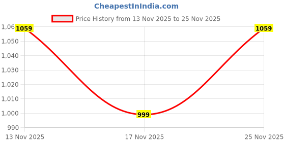 amazon.in libas Womens Printed Cotton Straight Kurta With Palazzos and Dupatta libas Price History Graph from 13 Nov 2025 to 25 Nov 2025