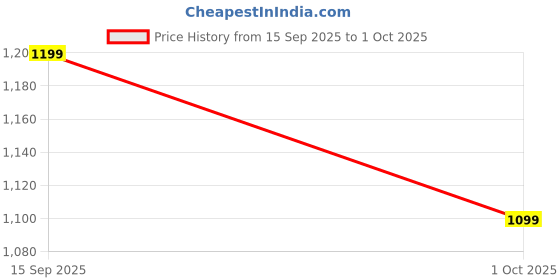 amazon.in libas Womens Printed Cotton Straight Kurta With Salwar and Dupatta libas Price History Graph from 15 Sep 2025 to 1 Oct 2025