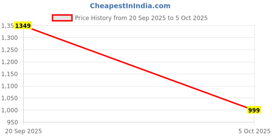 amazon.in libas Womens Printed Cotton Straight Kurta With Salwar and Dupatta libas Price History Graph from 20 Sep 2025 to 5 Oct 2025