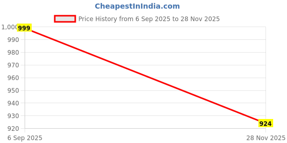 amazon.in libas Womens Printed Cotton Straight Kurta With Trousers and Dupatta libas Price History Graph from 6 Sep 2025 to 28 Nov 2025