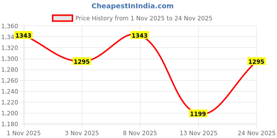 amazon.in libas Womens Printed Cotton Straight Kurta With Trousers and Dupatta libas Price History Graph from 1 Nov 2025 to 24 Nov 2025