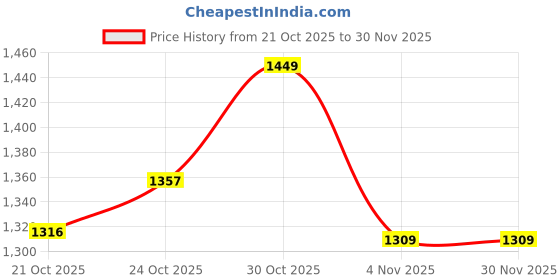 amazon.in libas Womens Printed Cotton Straight Kurta With Trousers and Dupatta libas Price History Graph from 21 Oct 2025 to 30 Nov 2025