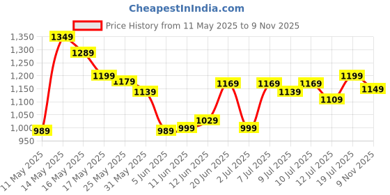 amazon.in libas Women's Printed Cotton Straight Salwar Kurta Dupatta libas Price History Graph from 11 May 2025 to 9 Nov 2025