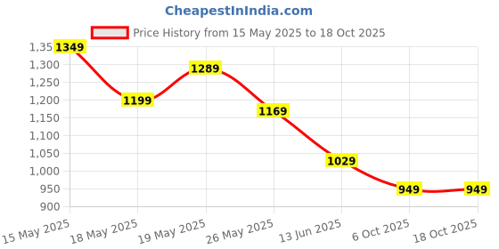 amazon.in libas Women's Printed Cotton Straight Salwar Kurta Dupatta libas Price History Graph from 15 May 2025 to 18 Oct 2025