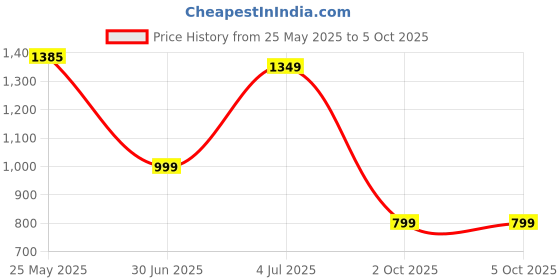 amazon.in libas Women's Printed Cotton Straight Salwar Kurta Dupatta libas Price History Graph from 25 May 2025 to 4 Oct 2025