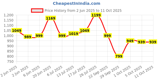 amazon.in libas Women's Printed Cotton Straight Salwar Kurta Dupatta libas Price History Graph from 2 Jun 2025 to 11 Oct 2025