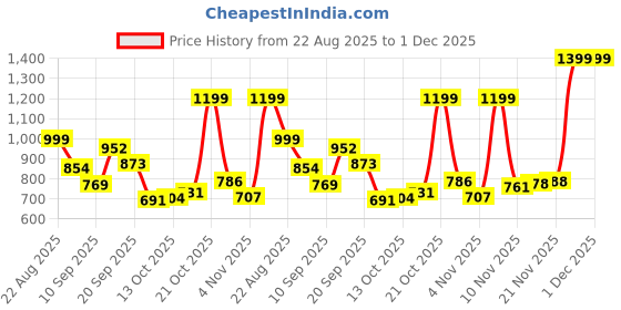 amazon.in libas Women's Printed Cotton Straight Salwar Kurta Dupatta libas Price History Graph from 22 Aug 2025 to 1 Dec 2025