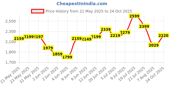 amazon.in libas Women's Printed Poly Chiffon Straight Kurta Trouser With Dupatta Set libas Price History Graph from 21 May 2025 to 24 Oct 2025