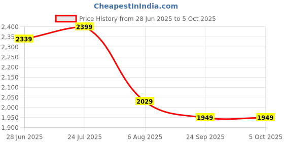 amazon.in libas Women's Printed Poly Chiffon Straight Kurta Trouser With Dupatta Set libas Price History Graph from 28 Jun 2025 to 5 Oct 2025