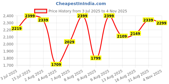 amazon.in libas Women's Printed Poly Chiffon Straight Kurta Trouser With Dupatta Set libas Price History Graph from 3 Jul 2025 to 4 Nov 2025
