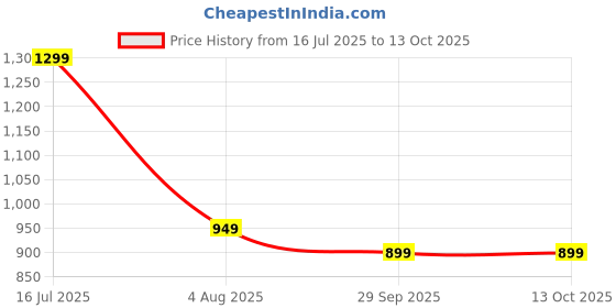 amazon.in libas Women's Printed Poly Crepe Straight Kurta & Trouser libas Price History Graph from 16 Jul 2025 to 13 Oct 2025