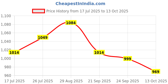 amazon.in libas Women's Printed Poly Crepe Straight Salwar Kurta Dupatta libas Price History Graph from 17 Jul 2025 to 13 Oct 2025