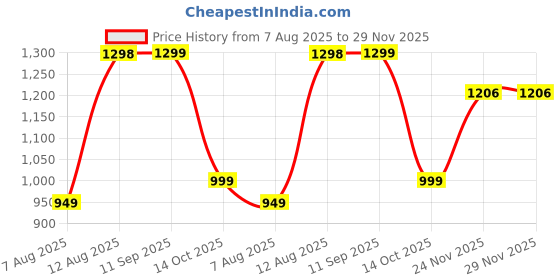 amazon.in libas Women's Printed Poly Crepe Straight Salwar Kurta Dupatta libas Price History Graph from 7 Aug 2025 to 29 Nov 2025