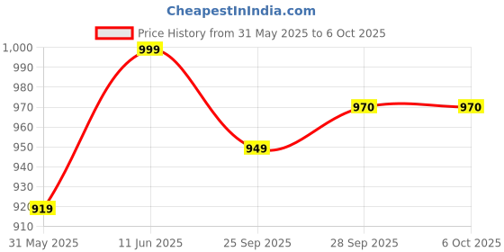 amazon.in libas Women's Printed Silk Blend A-Line Kurta With Palazzos & Dupatta libas Price History Graph from 31 May 2025 to 6 Oct 2025