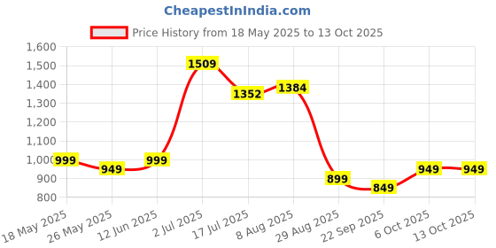 amazon.in libas Women's Printed Silk Blend Casual Style Co-Ords libas Price History Graph from 18 May 2025 to 12 Oct 2025