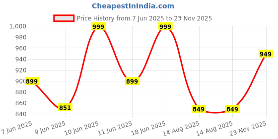 amazon.in libas Women's Printed Silk Blend Co-Ord Set libas Price History Graph from 7 Jun 2025 to 23 Nov 2025