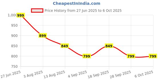 amazon.in libas Women's Printed Silk Blend Co-Ord Set libas Price History Graph from 27 Jun 2025 to 5 Oct 2025
