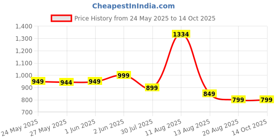 amazon.in libas Women's Printed Silk Blend Co-Ord Set libas Price History Graph from 24 May 2025 to 14 Oct 2025