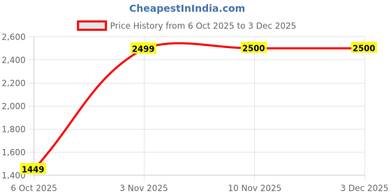 amazon.in libas Womens Printed Silk Blend Co-ord Set for Women libas Price History Graph from 6 Oct 2025 to 2 Dec 2025