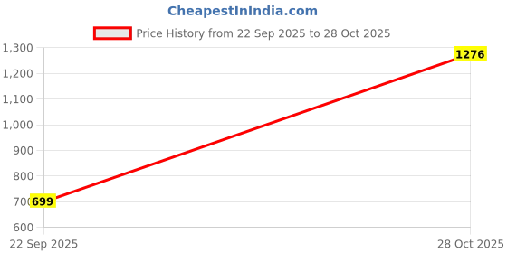 amazon.in libas Womens Printed Silk Blend Co-ord Set for Women libas Price History Graph from 22 Sep 2025 to 28 Oct 2025