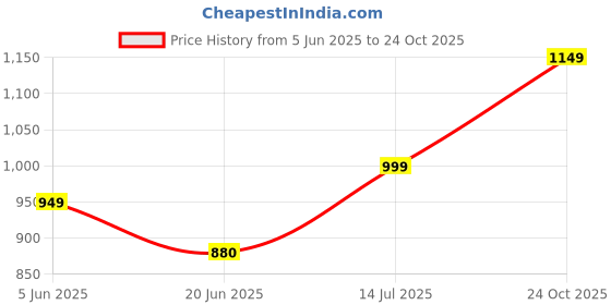 amazon.in libas Women's Printed Silk Blend Kaftan Kurta & Trouser libas Price History Graph from 5 Jun 2025 to 24 Oct 2025