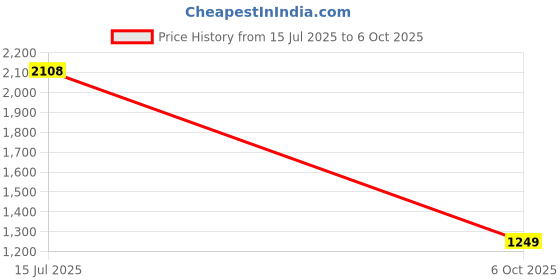 amazon.in libas Women's Printed Silk Blend Straight Kurta With Sharara & Dupatta libas Price History Graph from 15 Jul 2025 to 6 Oct 2025