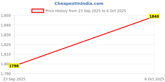 amazon.in libas Womens Printed Silk Blend Straight Kurta With Sharara and Dupatta libas Price History Graph from 23 Sep 2025 to 6 Oct 2025