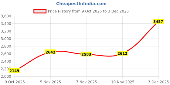 amazon.in libas Womens Printed Silk Blend Straight Kurta With Trousers and Dupatta libas Price History Graph from 9 Oct 2025 to 3 Dec 2025