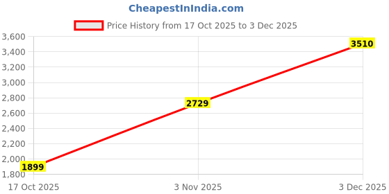 amazon.in libas Womens Printed Silk Blend Straight Kurta With Trousers and Dupatta libas Price History Graph from 17 Oct 2025 to 3 Dec 2025