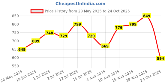 amazon.in libas Women's Printed Viscose Rayon Maxi Dress libas Price History Graph from 28 May 2025 to 24 Oct 2025