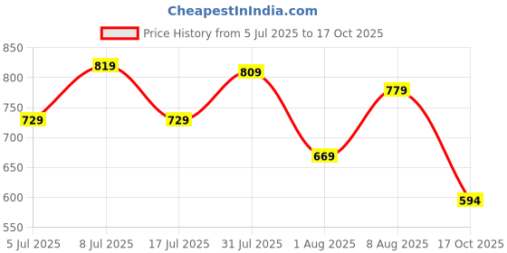 amazon.in libas Women's Printed Viscose Rayon Maxi Dress libas Price History Graph from 5 Jul 2025 to 17 Oct 2025
