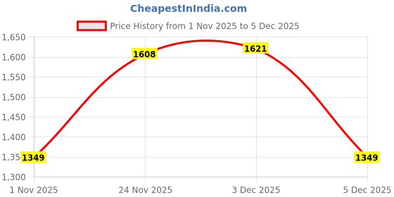 amazon.in libas Women's Rayon Kurta Set libas Price History Graph from 1 Nov 2025 to 3 Dec 2025