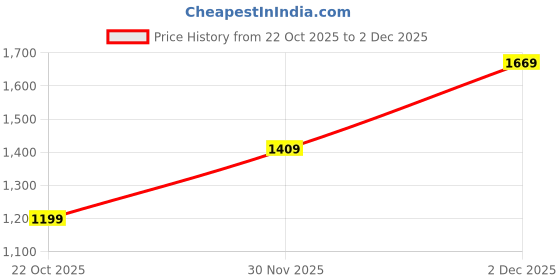 amazon.in libas Women's Rayon Kurta Set libas Price History Graph from 22 Oct 2025 to 2 Dec 2025