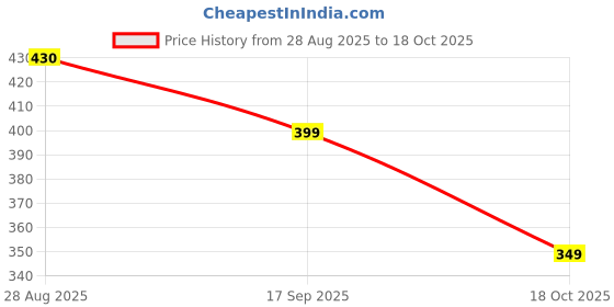 amazon.in libas Women's Regular Fit Mid Rise Pants libas Price History Graph from 28 Aug 2025 to 18 Oct 2025