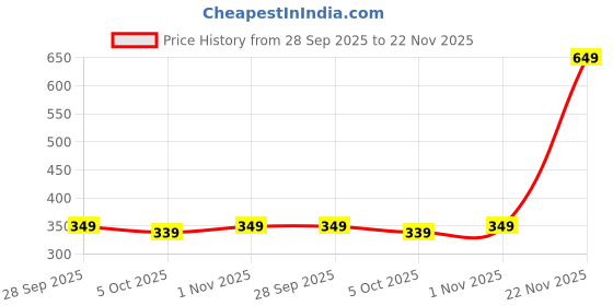 amazon.in libas Women's Regular Fit Mid Rise Salwar libas Price History Graph from 28 Sep 2025 to 22 Nov 2025