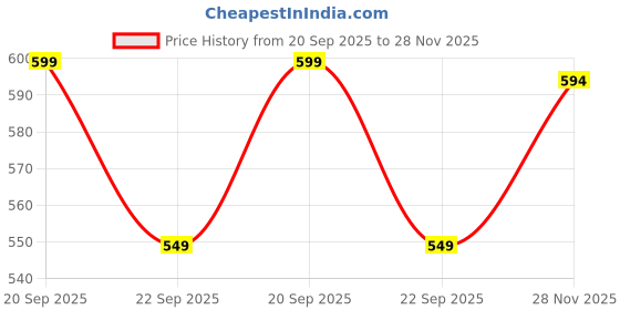 amazon.in libas Women's Regular Jeggins libas Price History Graph from 20 Sep 2025 to 28 Nov 2025