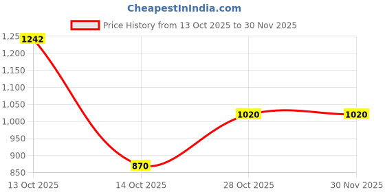 amazon.in libas Womens Self Design Silk Blend Skirt for Women libas Price History Graph from 13 Oct 2025 to 30 Nov 2025