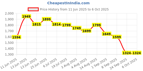 amazon.in libas Women's Self Design Silk Blend Straight Kurta Trouser With Dupatta Set libas Price History Graph from 11 Jun 2025 to 5 Oct 2025