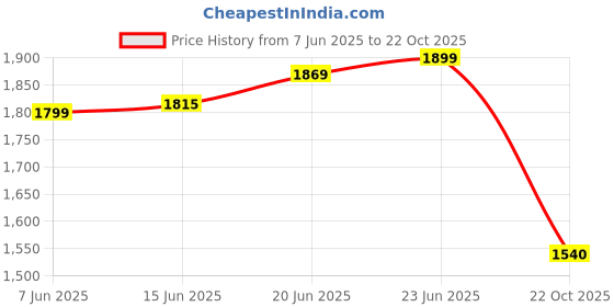 amazon.in libas Women's Self Design Silk Blend Straight Kurta Trouser With Dupatta Set libas Price History Graph from 7 Jun 2025 to 22 Oct 2025