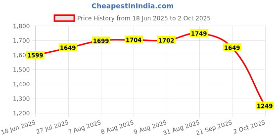 amazon.in libas Women's Self Design Silk Blend Straight Kurta Trouser With Dupatta Set libas Price History Graph from 18 Jun 2025 to 2 Oct 2025