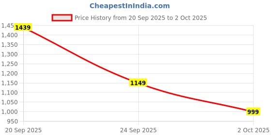 amazon.in libas Women's Self Design Silk Blend Straight Kurta Trouser With Dupatta Set libas Price History Graph from 20 Sep 2025 to 2 Oct 2025