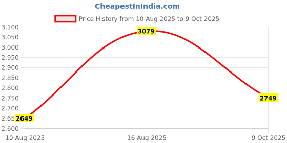 amazon.in libas Women's Self Design Silk Straight Kurta Trouser With Dupatta Set libas Price History Graph from 10 Aug 2025 to 9 Oct 2025